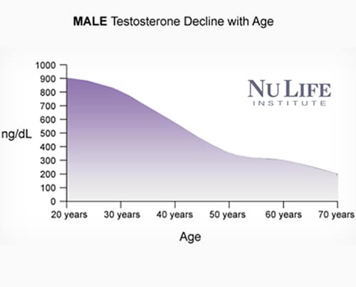 testosterone levels decline with age causing andropause in men